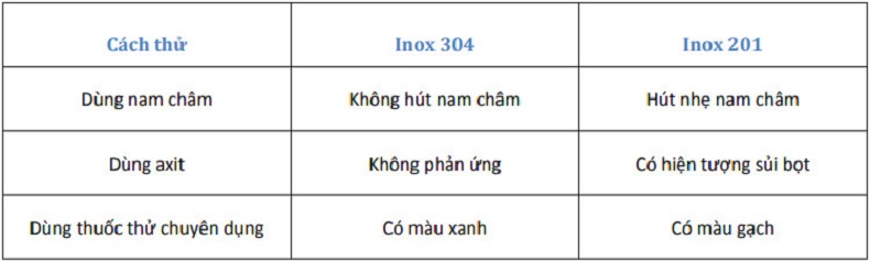 Phân biệt một vài đặc tính của 304 và 201
